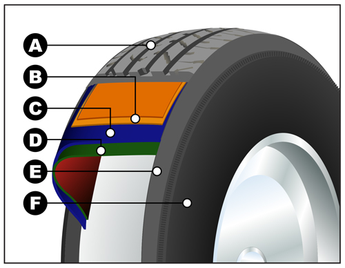 An illustration of an automobile tire