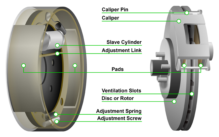 An illustration showing the components of automobile disc and drum brakes