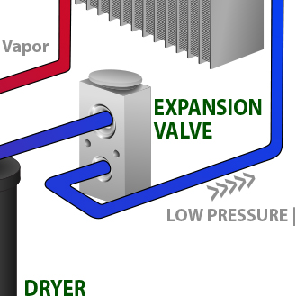 An illustrated diagram of an automobile air conditioner expansion valve