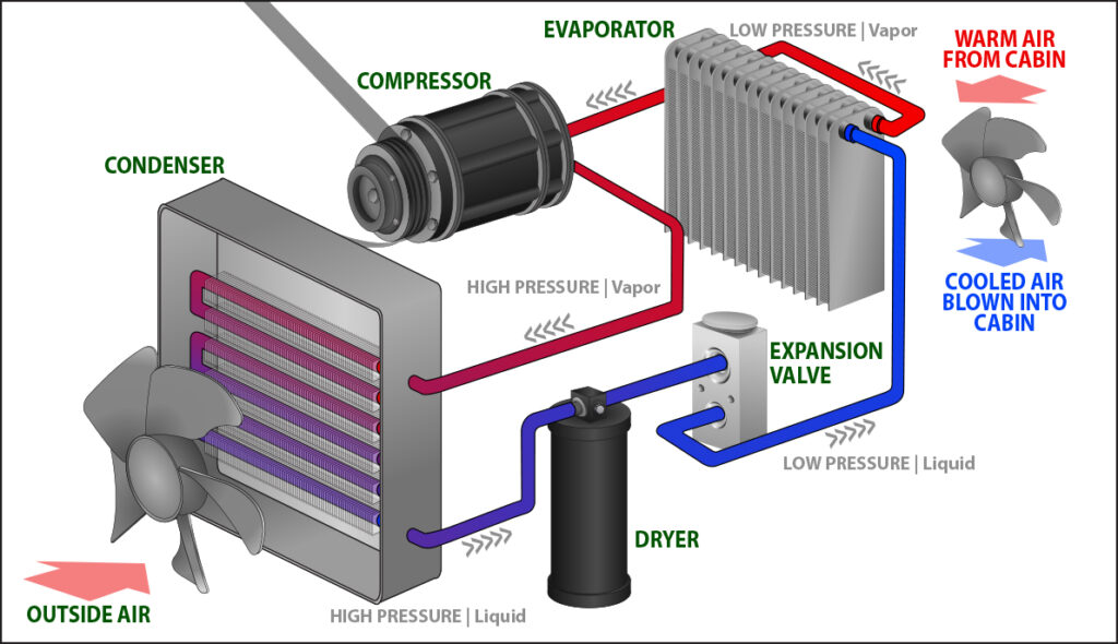 A diagram illustrating the operation of an automobile air conditioner