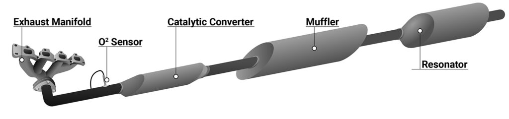 An automobile exhaust system diagram