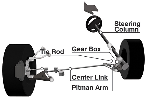 An illustration of the recirculating ball steering system of an automobile