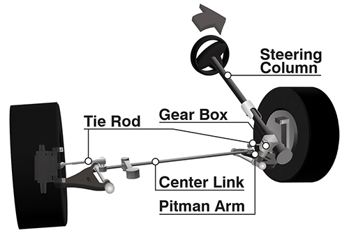 An illustration of the recirculating ball steering system of an automobile