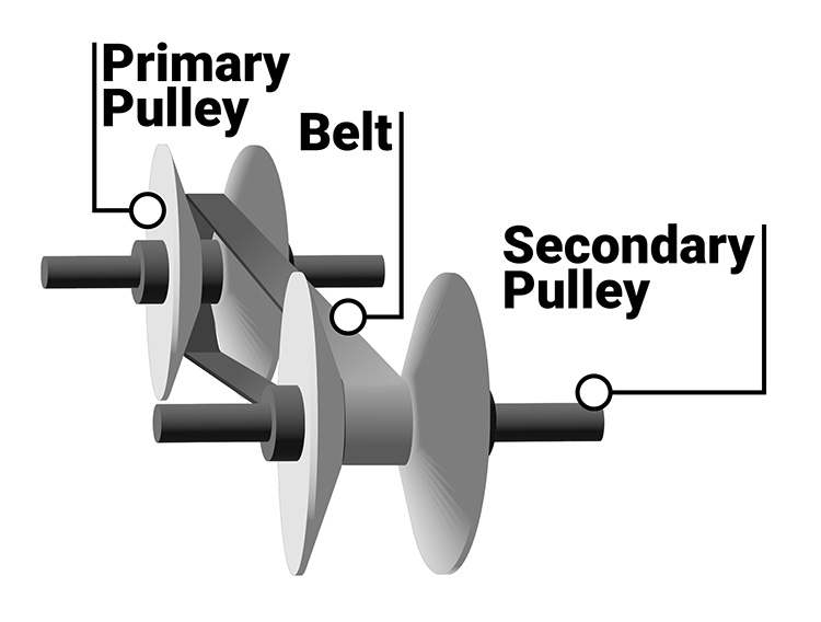 A diagram of a continuously variable transmission