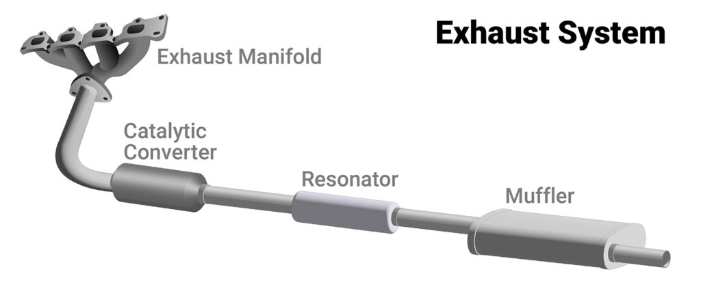 An illustration displaying the components of a modern automobile exhaust system