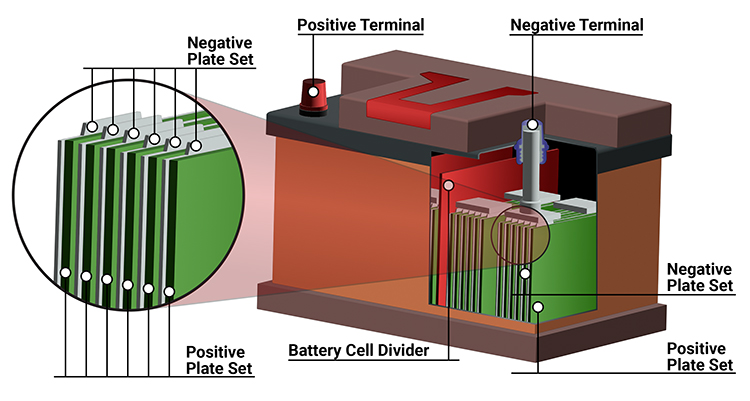 a diagram of an automobile absorbent glass mat battery