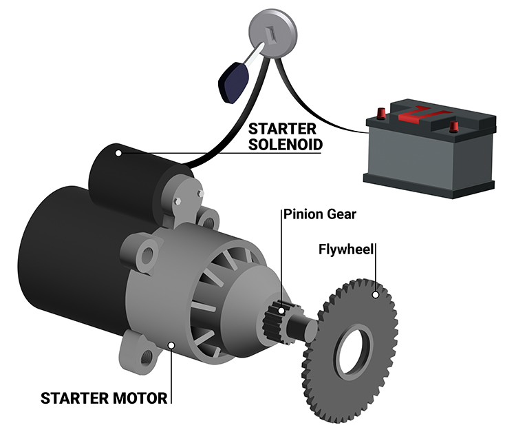 A diagram of the key ignition starter system