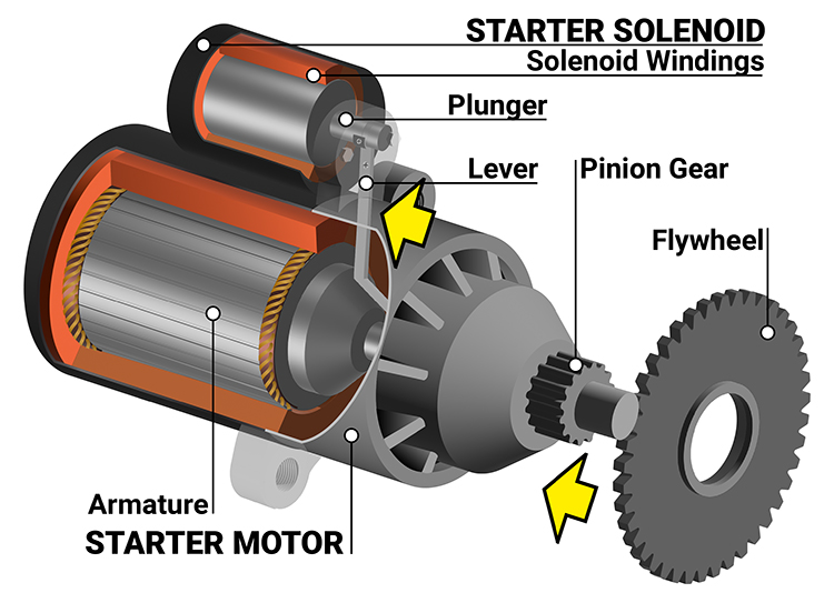 A diagram of the key ignition starter motor with cutout showing internal components