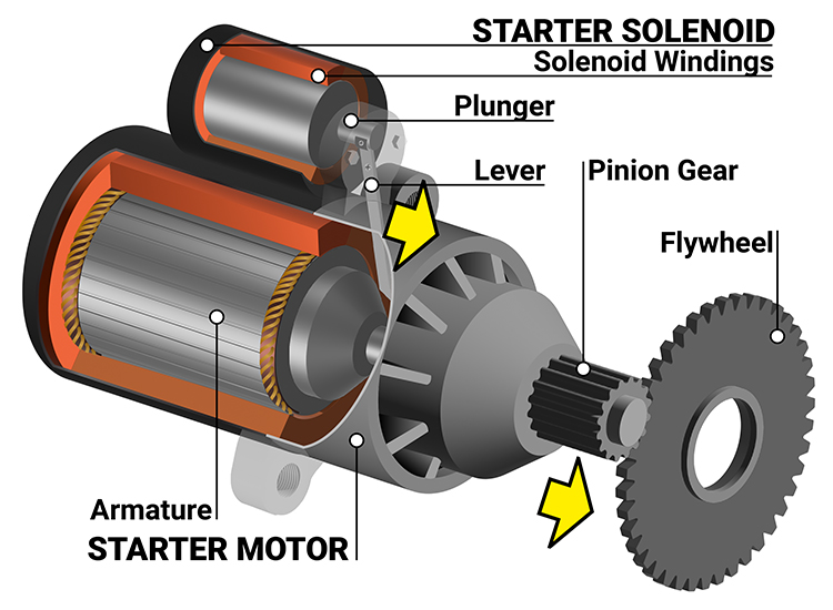A diagram of the key ignition starter motor with cutout showing internal components