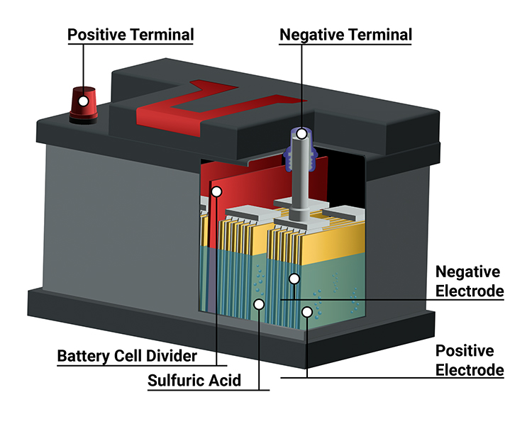 a diagram of an automobile lead-acid battery